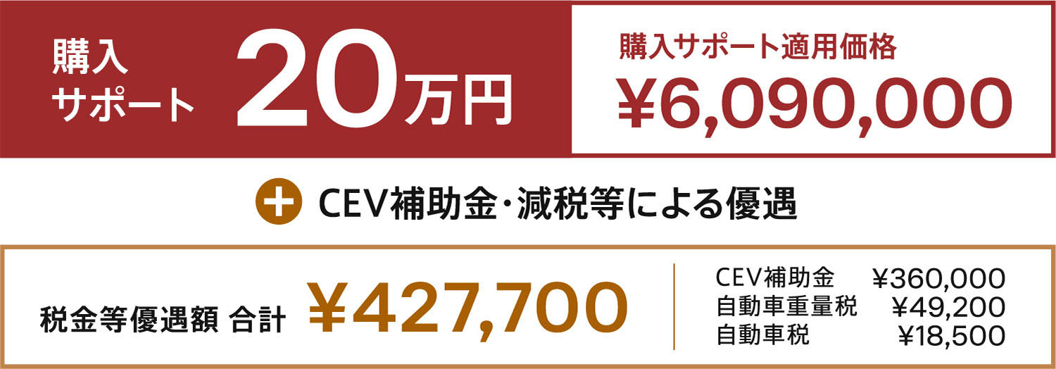 購入サポート20万円 購入サポート適用価格 ¥6,090,000 CEV補助金・減税等による優遇 税金等優遇額 合計  ¥427,700 CEV補助金¥360,000 自動車重量税¥49,200 自動車税¥18,500